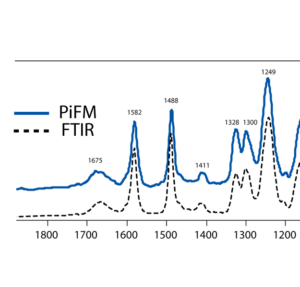 Correlation between PiFM and FTIR of PES (Polyethersulfone)
