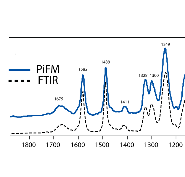 Correlation between PiFM and FTIR of PES (Polyethersulfone)