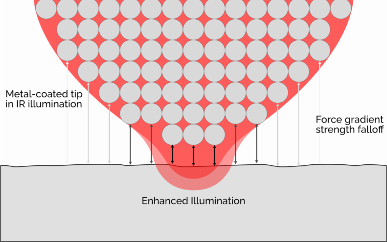 PiFM force gradient detection